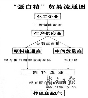 調(diào)查飼料業(yè)黑幕:添加三聚氰胺是公開(kāi)秘密