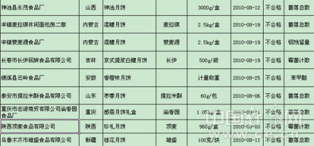全國月餅調查9家企業(yè)列入黑名單