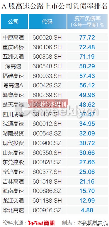 點圖查看下一頁 高速建設(shè)19家公司負債上千億被指將致債務(wù)危機(2)