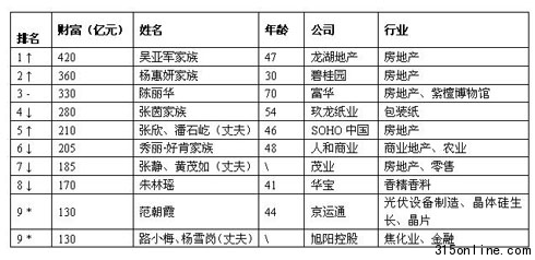 胡潤女富豪榜:平均財富創(chuàng)新高14位身價超百億