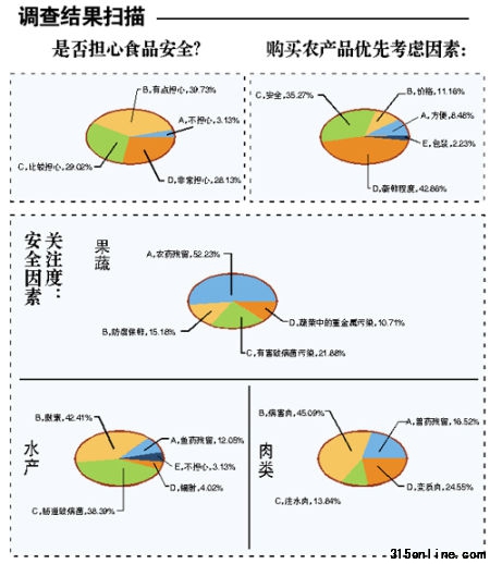 本報(bào)與佛科院、市食藥局聯(lián)合推出的《佛山城市居民生鮮農(nóng)產(chǎn)品安全認(rèn)知情況調(diào)查》結(jié)果出爐 本報(bào)與佛科院、市食藥局聯(lián)合推出的《佛山城市居民生鮮農(nóng)產(chǎn)品安全認(rèn)知情況調(diào)查》結(jié)果出爐