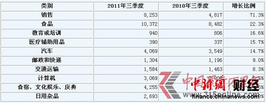 投訴上升幅度居前的商品和服務(wù)(單位:件) 圖片來源:中國消費(fèi)者協(xié)會信息網(wǎng)