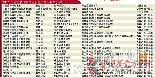 2011年三季度珠寶飾品質量不合格名單(部分) 2011年三季度珠寶飾品質量不合格名單(部分)